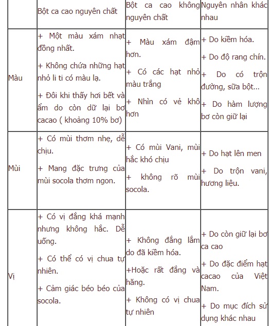 Cách phân biệt bột ca cao nguyên chất