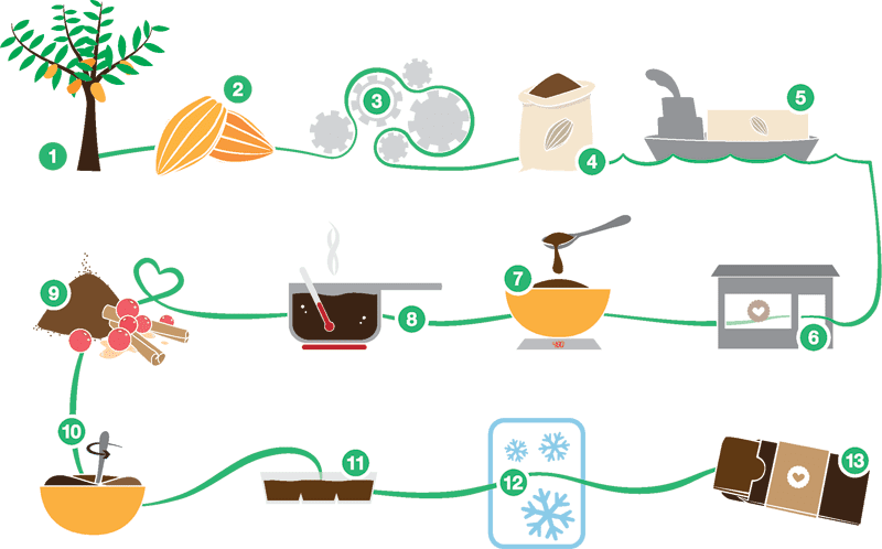 Quy trình sản xuất chocolate từ cacao